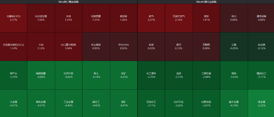 沪指失守4000点，AI算力活跃，油气、煤炭走强，恒指跌超2%，腾讯大跌超6%，小米逆势涨逾3%