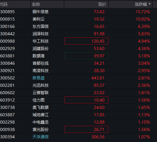 沪指失守4000点，AI算力活跃，油气、煤炭走强，恒指跌超2%，腾讯大跌超6%，小米逆势涨逾3%