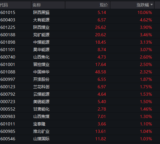 沪指失守4000点，AI算力活跃，油气、煤炭走强，恒指跌超2%，腾讯大跌超6%，小米逆势涨逾3%