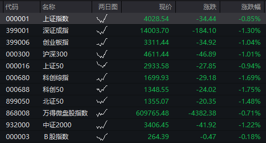 沪指失守4000点，AI算力活跃，油气、煤炭走强，恒指跌超2%，腾讯大跌超6%，小米逆势涨逾3%