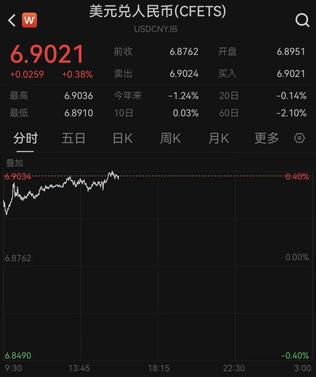 美联储按兵不动美元大涨，人民币对美元汇率跌破6.9-313啦实用网
