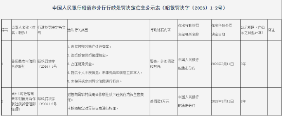 鲁甸县农村信用合作联社被罚50万元：未按规定对账户进行备案等-313啦实用网