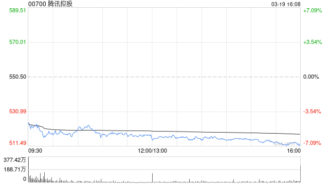 高盛：降腾讯控股目标价至700港元 转向以AI新产品为主导投资阶段-313啦实用网
