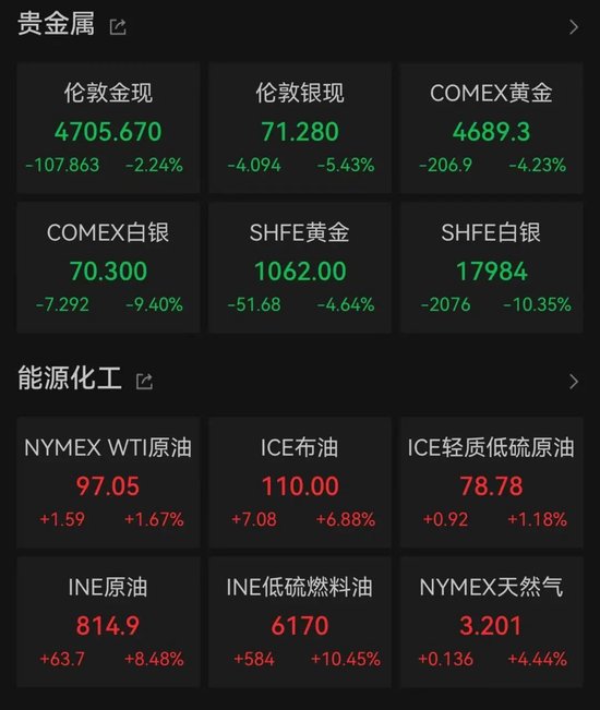 中东局势新消息！国际油价飙升，金银跳水-313啦实用网