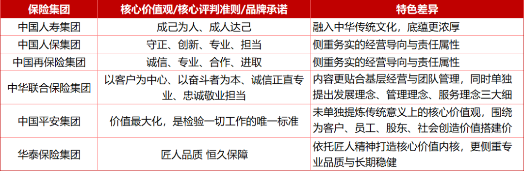 国寿、人保、平安等6家头部险企，企业文化各有不同？