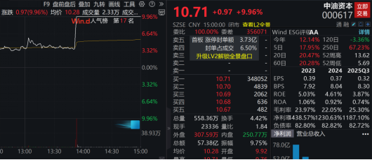 000617，午后逆市直线拉升！利好频出，业绩向好的种植业概念股出炉-313啦实用网