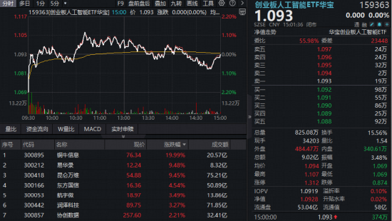 算力股新高、电力股涨停！“算电”协同走强，华宝基金创业板人工智能ETF放量连阳，电力ETF逆市收涨！-313啦实用网