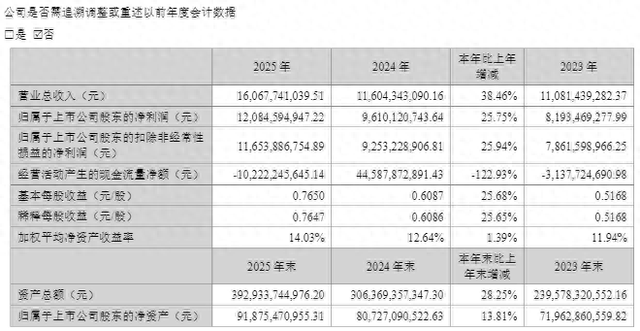 东方财富去年净利同比增25.75%至120.85亿元，董事长薪酬降至500万元以下-313啦实用网