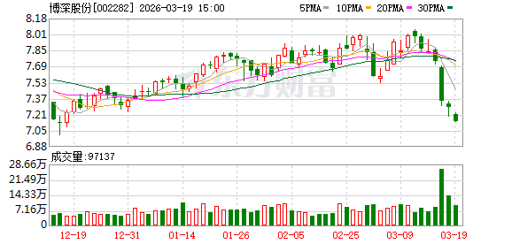 博深股份：2026年公司经营目标是实现合并营业收入185910.74万元-313啦实用网
