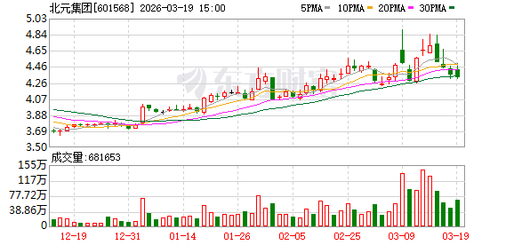 北元集团：公司不存在非控股原始股东控制董事会的情形-313啦实用网