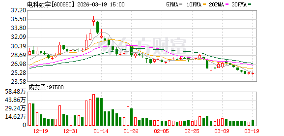 电科数字：将持续发展智能计算、数智应用等自主数字化产品业务-313啦实用网