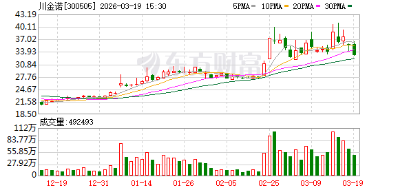 川金诺：公司当前生产经营活动正常-313啦实用网