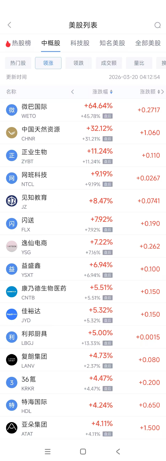 3月20日热门中概股涨跌不一 阿里巴巴跌7.07%，亚朵集团涨4.11%-313啦实用网