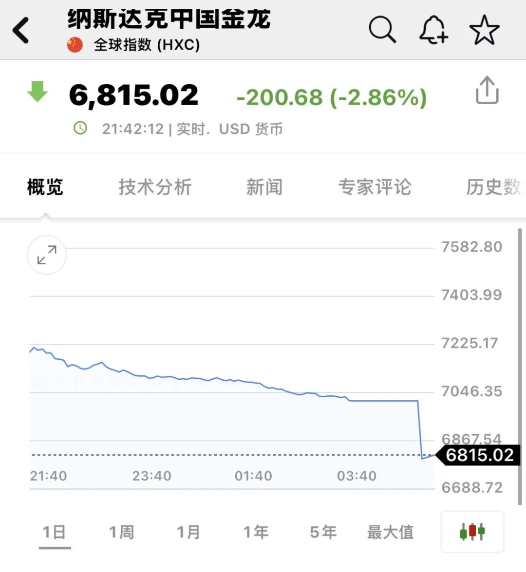 深夜，全线暴跌！中概股跳水！-313啦实用网