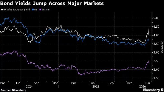 全球债券市场哀鸿遍野 伊朗战争升级引发加息忧虑-313啦实用网