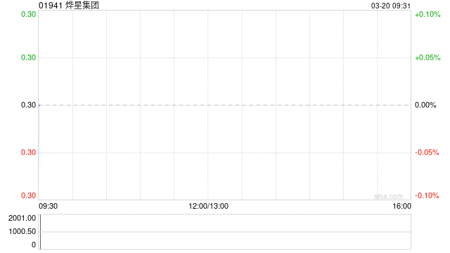 烨星集团发盈喜 预期2025年公司拥有人应占溢利及全面收益约1070万至1570万元同比扭亏为盈-313啦实用网