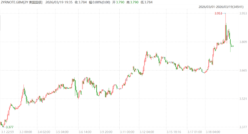 风向突变！新债王：美联储下一步可能加息