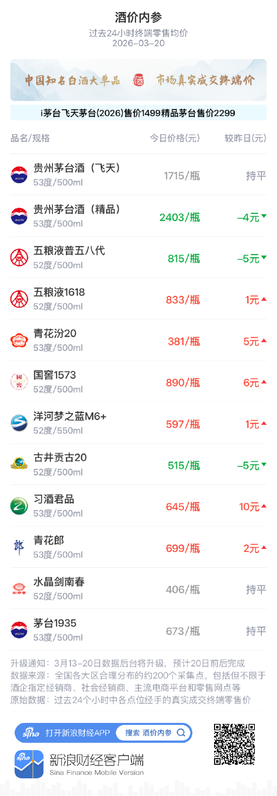 酒价内参3月20日价格发布，精品茅台下调4元-313啦实用网