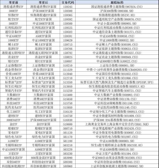 ETF更名+降费！ETF投资认准“富国ETF”，量化大厂实力护航-313啦实用网
