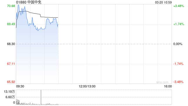 中国中免盘中涨超3% 完成收购DFS澳门业务及资产-313啦实用网