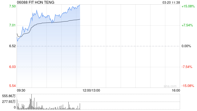 光通信概念股午前涨幅居前 鸿腾精密涨超14%长飞光纤光缆涨超10%-313啦实用网