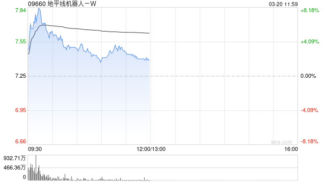 大和：重申对地平线机器人-W的“买入”评级 升目标价至12.4港元-313啦实用网