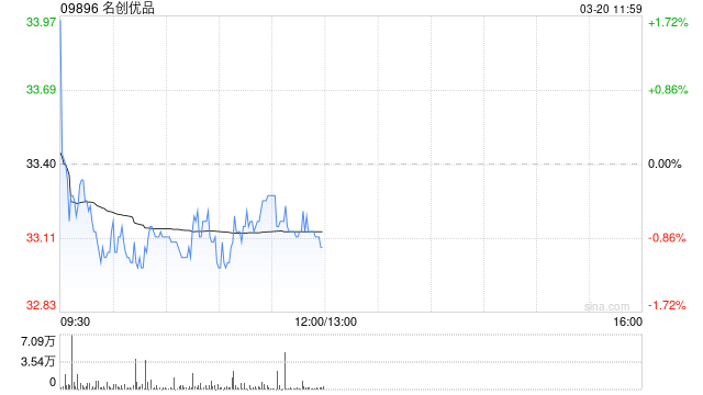 名创优品于3月19日斥资22.84万美元回购5.46万股-313啦实用网