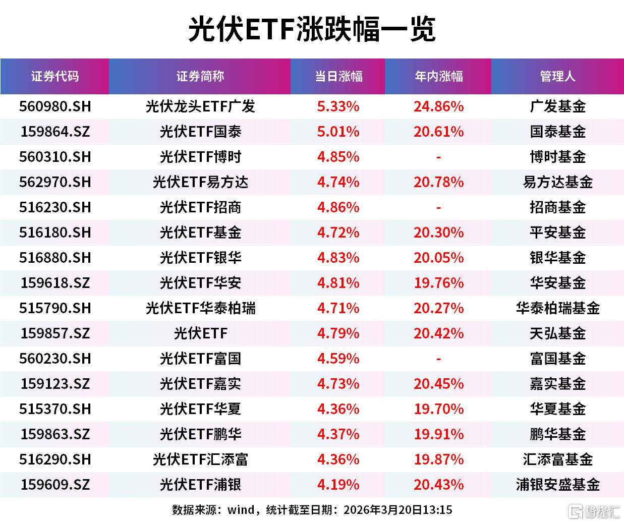 光伏设备股拉升，光伏龙头ETF、光伏ETF涨超5%-313啦实用网