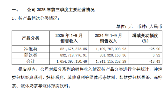 “奶茶第一股”香飘飘困局：业绩两连降、多元化遇挫，员工持股行权“套牢”高管