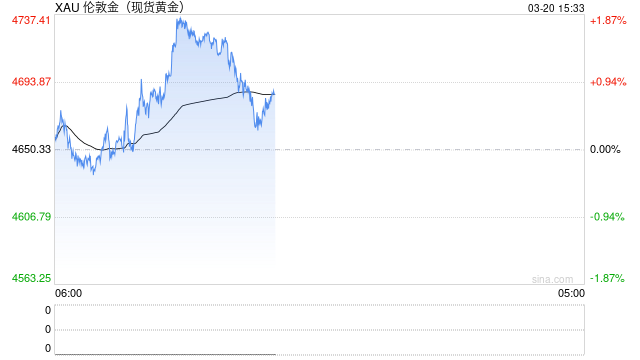 金价大跌，有品牌金饰克价1天下降62元！有人买金首饰还没戴转天浮亏近2000元