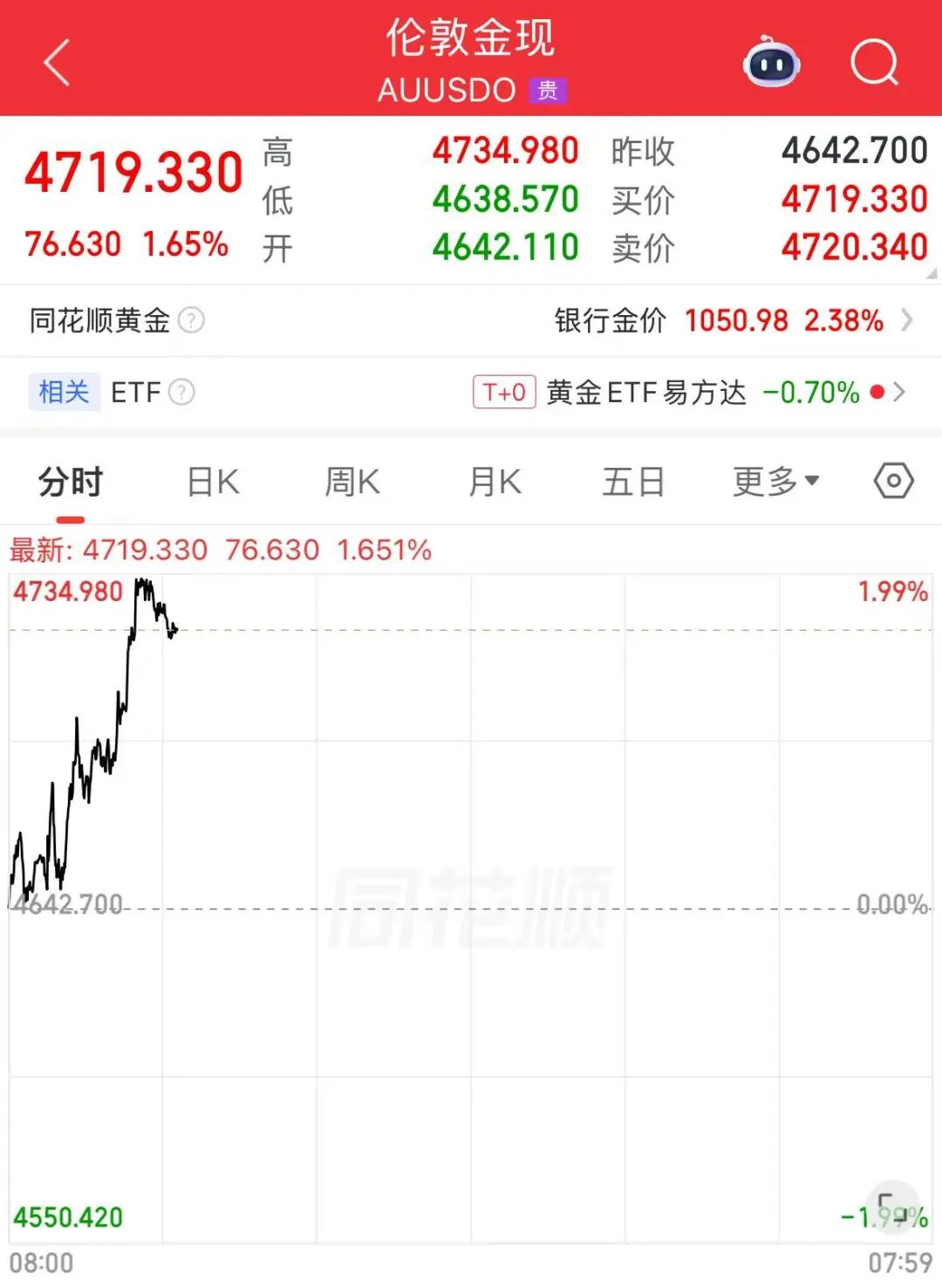 金价大跌，有品牌金饰克价1天下降62元！有人买金首饰还没戴转天浮亏近2000元