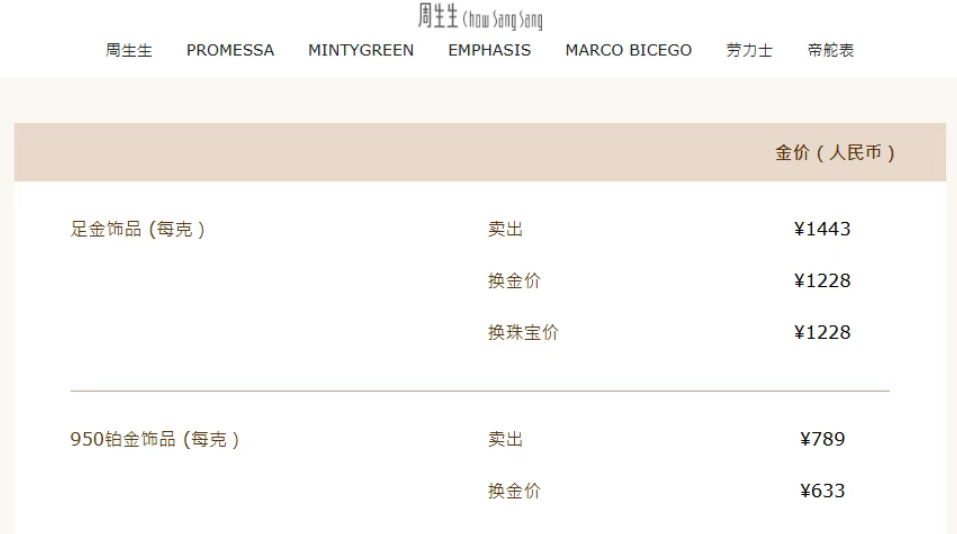 金价大跌，有品牌金饰克价1天下降62元！有人买金首饰还没戴转天浮亏近2000元