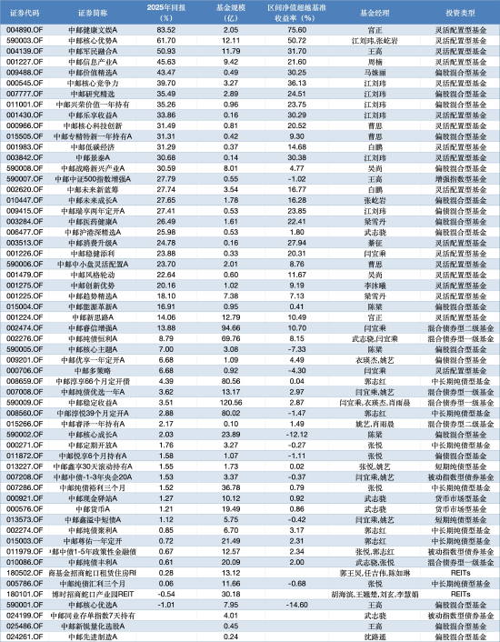 2025基金年报季启幕：中邮创业50余只产品率先披露，基金经理展望2026——AI主线不改，债券市场维持中性判断-313啦实用网
