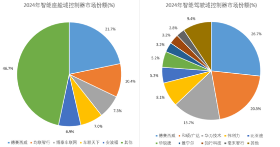 量价齐升！“双冠王”德赛西威：350亿新订单，难挡大股东减持冲动