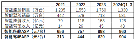 量价齐升！“双冠王”德赛西威：350亿新订单，难挡大股东减持冲动