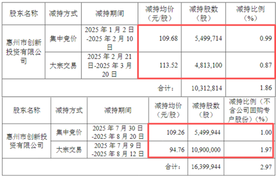 量价齐升！“双冠王”德赛西威：350亿新订单，难挡大股东减持冲动