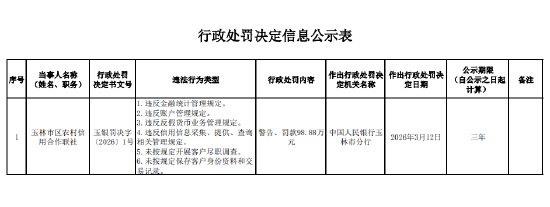 玉林市区农村信用合作联社被罚98.88万元：违反金融统计管理规定等-313啦实用网