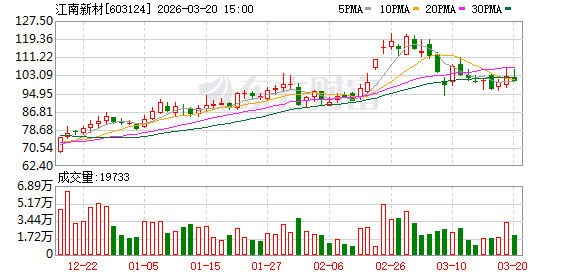 江南新材发生9笔大宗交易 合计成交1.33亿元-313啦实用网