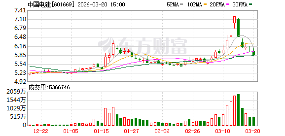 中国电建大宗交易成交292.50万元-313啦实用网