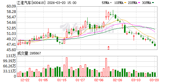 江淮汽车大宗交易成交27.02万股 成交额1267.24万元-313啦实用网