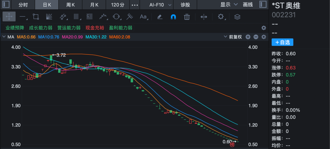 002231,被证监会立案调查,将退市!停牌前股价仅剩0.6元!-313啦实用网