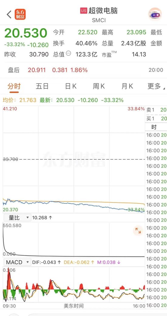 被控走私英伟达芯片2人被抓1人在逃 隔夜美股超微电脑暴跌33.32%！协创数据昨天紧急澄清还是跌了14.89%-313啦实用网