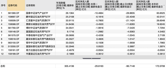 油价高位博弈加剧，12只油气ETF单周净流出30亿-313啦实用网