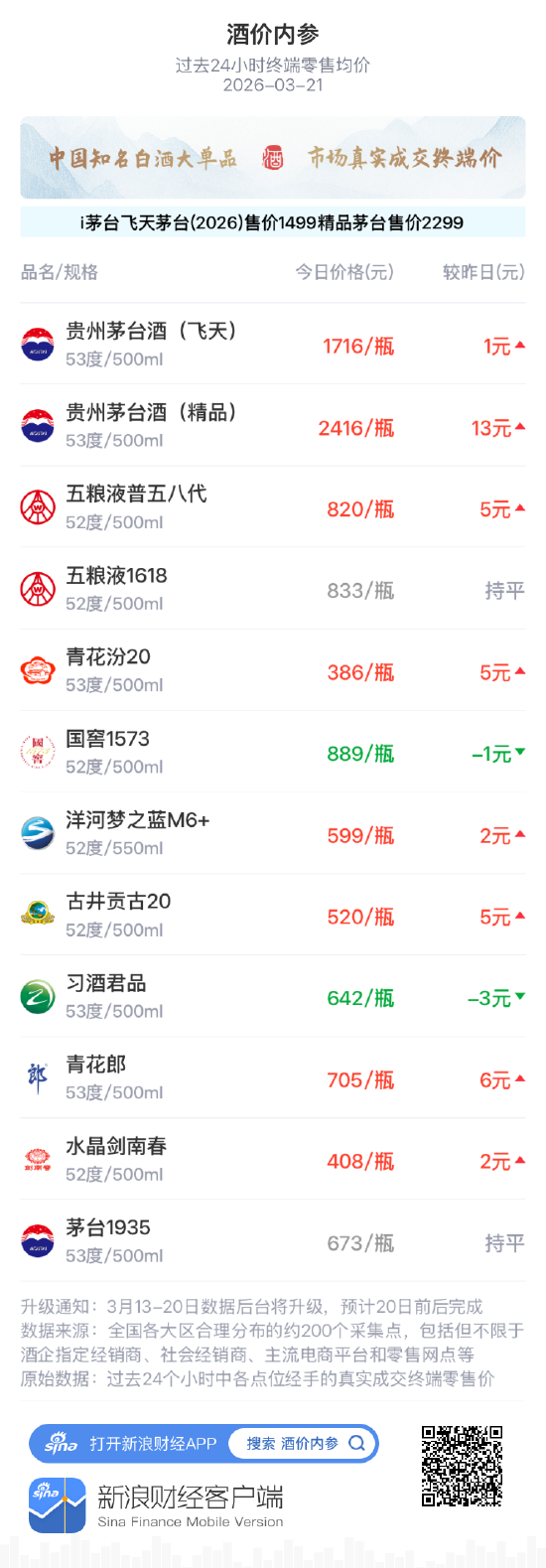 酒价内参3月21日价格发布 精品茅台领涨大单品总价创近两周新高-313啦实用网