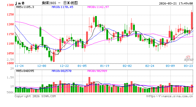 突然发力，焦煤一夜大涨8.73%！