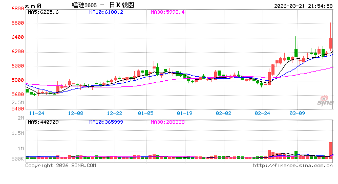 午后异动！锰硅期价跳水，市场情况是......