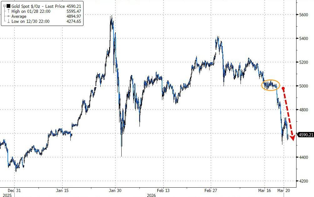 黄金暴跌一周！“1983年大抛售”再现，中东“卖金筹资”？-313啦实用网