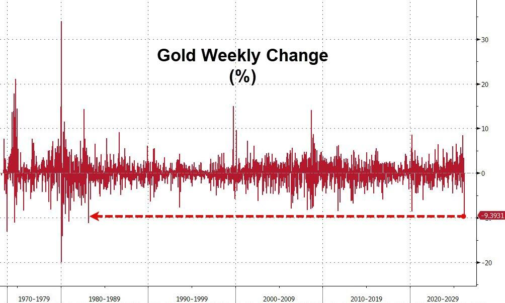 黄金暴跌一周！“1983年大抛售”再现，中东“卖金筹资”？