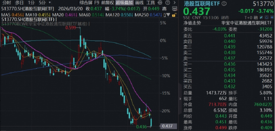 低于预期,阿里绩后跌超6%,AI潜力被低估?华宝基金港股互联网ETF阶段新低,何时企稳?-313啦实用网