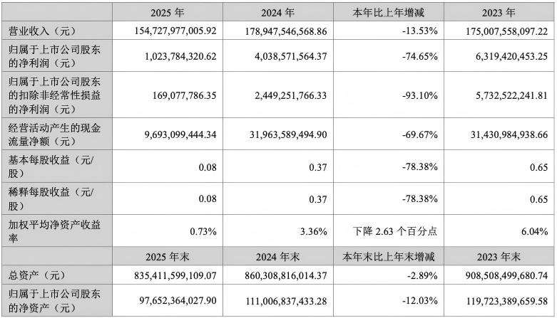 招商蛇口业绩失速、归母净利跌七成，朱文凯如何破局？-313啦实用网